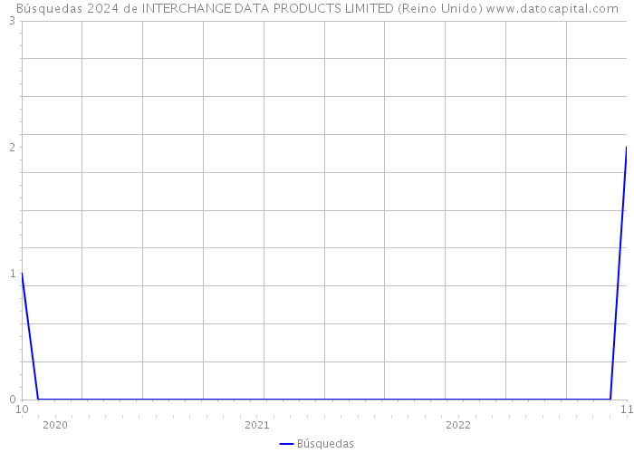 Búsquedas 2024 de INTERCHANGE DATA PRODUCTS LIMITED (Reino Unido) 