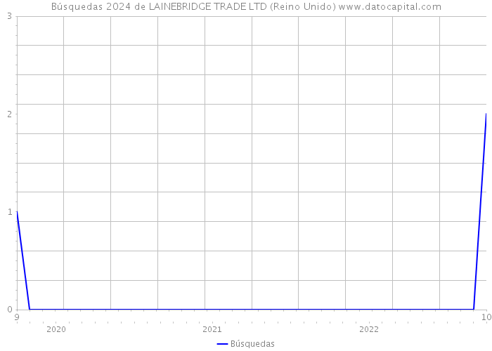 Búsquedas 2024 de LAINEBRIDGE TRADE LTD (Reino Unido) 