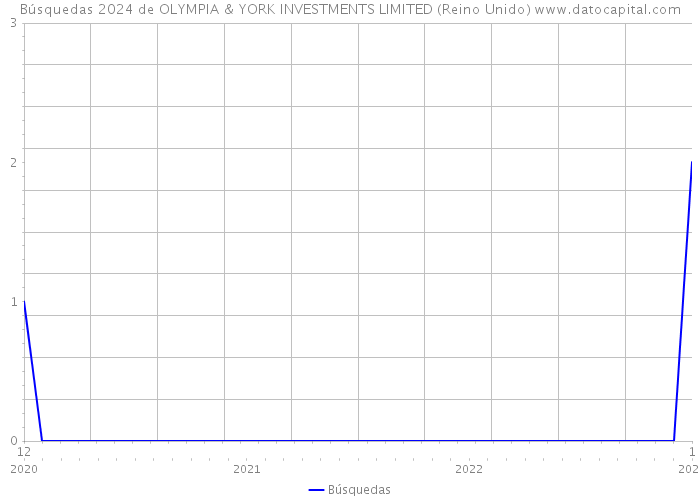 Búsquedas 2024 de OLYMPIA & YORK INVESTMENTS LIMITED (Reino Unido) 