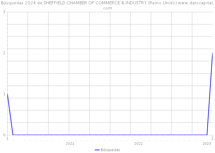 Búsquedas 2024 de SHEFFIELD CHAMBER OF COMMERCE & INDUSTRY (Reino Unido) 