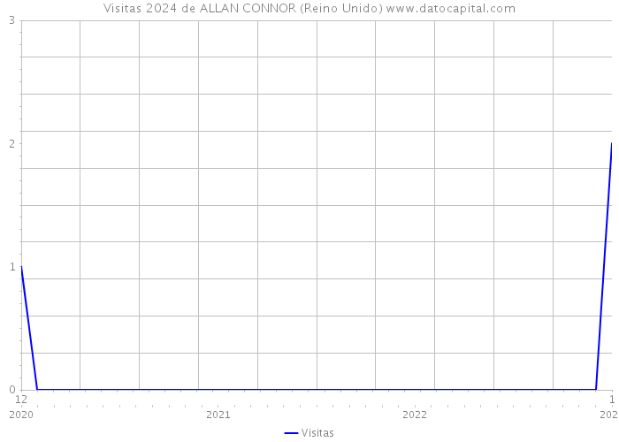 Visitas 2024 de ALLAN CONNOR (Reino Unido) 