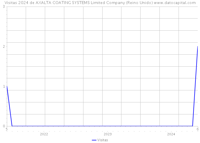 Visitas 2024 de AXALTA COATING SYSTEMS Limited Company (Reino Unido) 