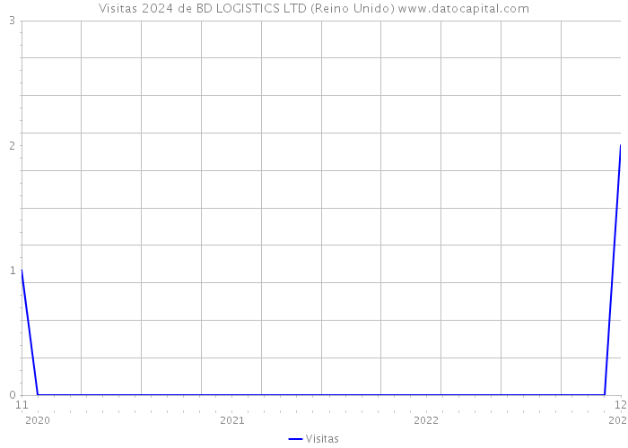 Visitas 2024 de BD LOGISTICS LTD (Reino Unido) 