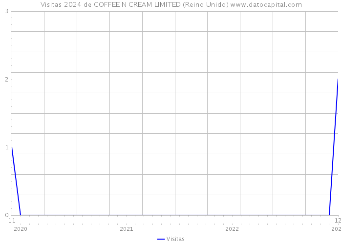 Visitas 2024 de COFFEE N CREAM LIMITED (Reino Unido) 