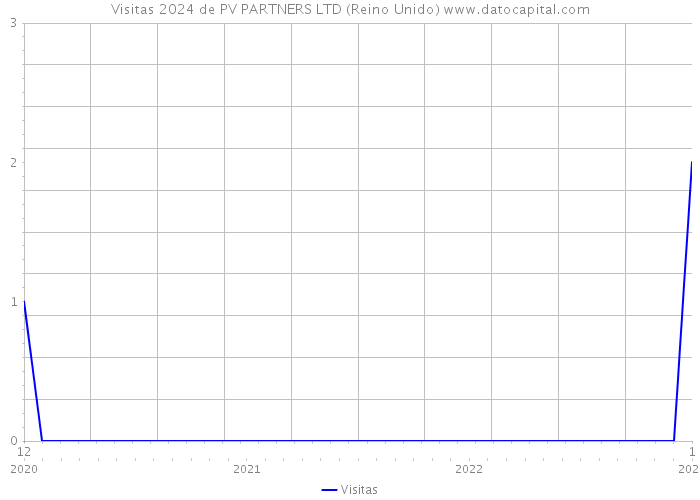 Visitas 2024 de PV PARTNERS LTD (Reino Unido) 