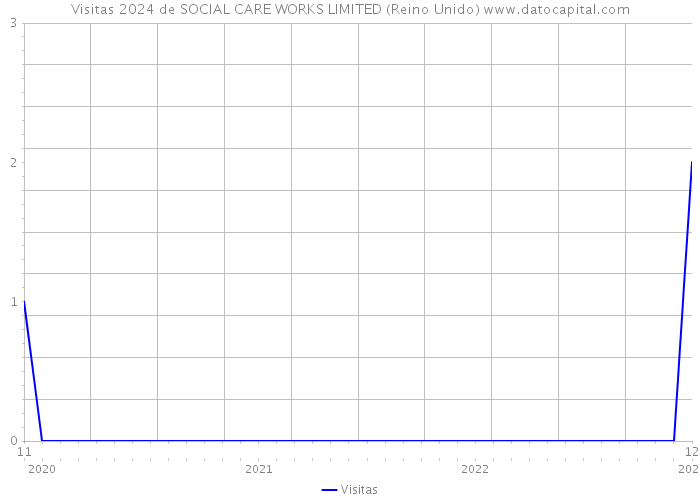 Visitas 2024 de SOCIAL CARE WORKS LIMITED (Reino Unido) 