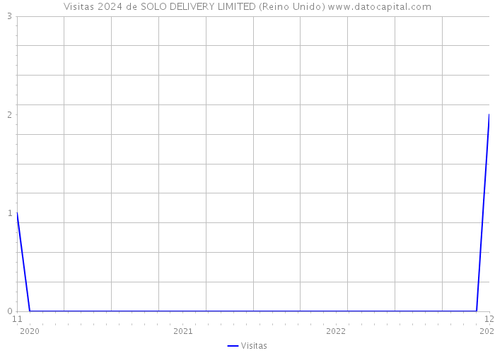 Visitas 2024 de SOLO DELIVERY LIMITED (Reino Unido) 