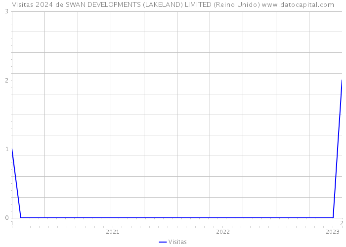 Visitas 2024 de SWAN DEVELOPMENTS (LAKELAND) LIMITED (Reino Unido) 