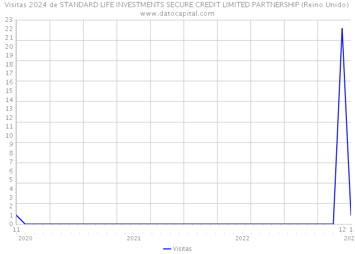 Visitas 2024 de STANDARD LIFE INVESTMENTS SECURE CREDIT LIMITED PARTNERSHIP (Reino Unido) 