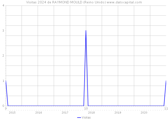 Visitas 2024 de RAYMOND MOULD (Reino Unido) 