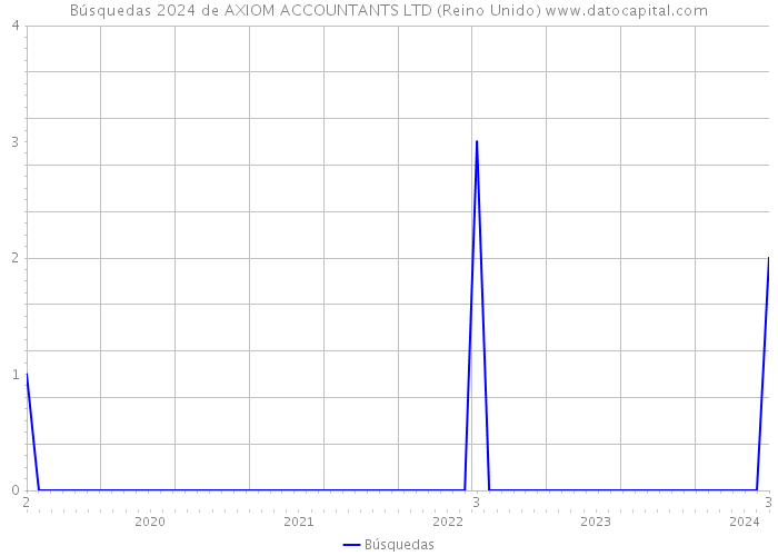 Búsquedas 2024 de AXIOM ACCOUNTANTS LTD (Reino Unido) 