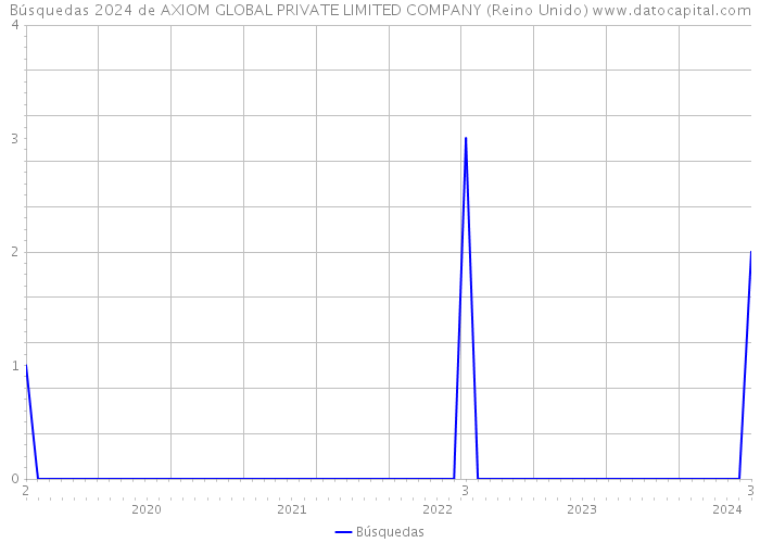Búsquedas 2024 de AXIOM GLOBAL PRIVATE LIMITED COMPANY (Reino Unido) 