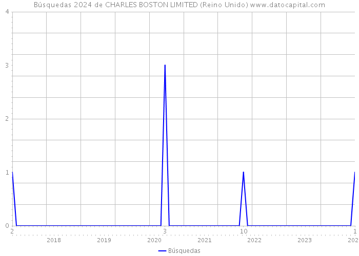 Búsquedas 2024 de CHARLES BOSTON LIMITED (Reino Unido) 