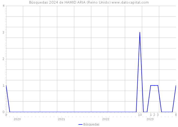 Búsquedas 2024 de HAMID ARIA (Reino Unido) 