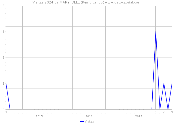 Visitas 2024 de MARY IDELE (Reino Unido) 