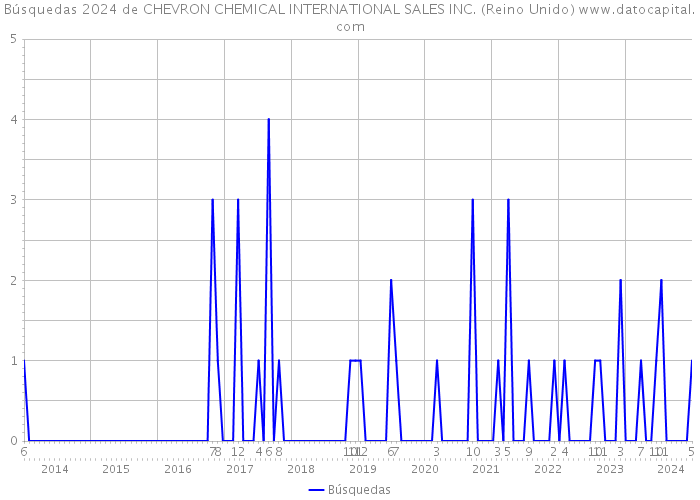 Búsquedas 2024 de CHEVRON CHEMICAL INTERNATIONAL SALES INC. (Reino Unido) 