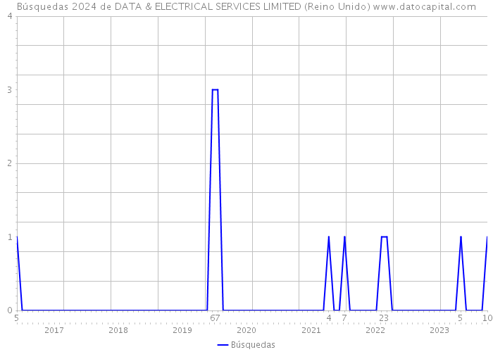 Búsquedas 2024 de DATA & ELECTRICAL SERVICES LIMITED (Reino Unido) 