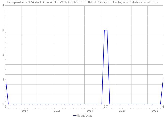 Búsquedas 2024 de DATA & NETWORK SERVICES LIMITED (Reino Unido) 