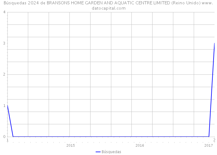 Búsquedas 2024 de BRANSONS HOME GARDEN AND AQUATIC CENTRE LIMITED (Reino Unido) 