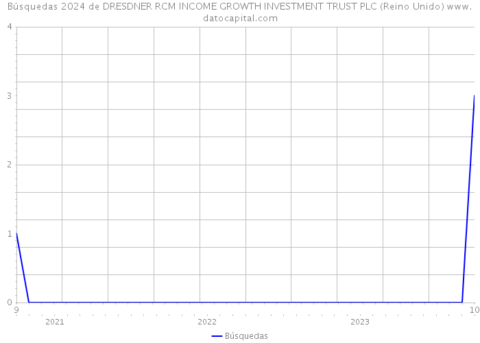 Búsquedas 2024 de DRESDNER RCM INCOME GROWTH INVESTMENT TRUST PLC (Reino Unido) 
