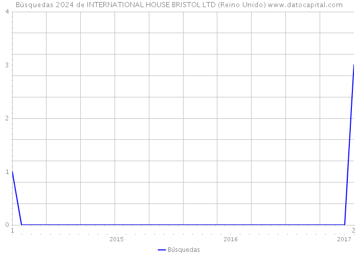 Búsquedas 2024 de INTERNATIONAL HOUSE BRISTOL LTD (Reino Unido) 