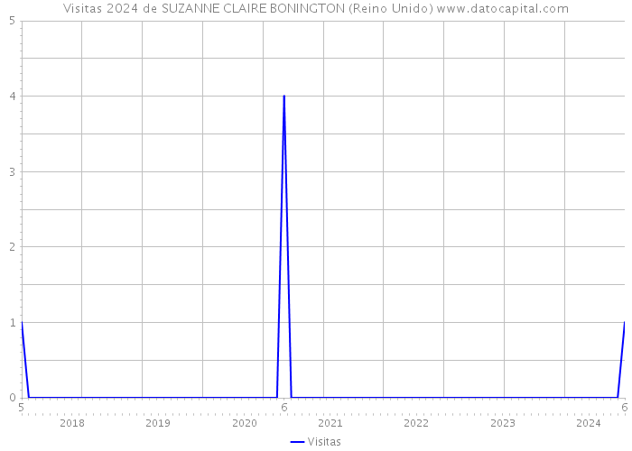 Visitas 2024 de SUZANNE CLAIRE BONINGTON (Reino Unido) 