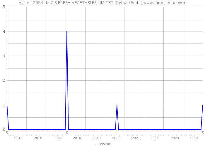 Visitas 2024 de G'S FRESH VEGETABLES LIMITED (Reino Unido) 