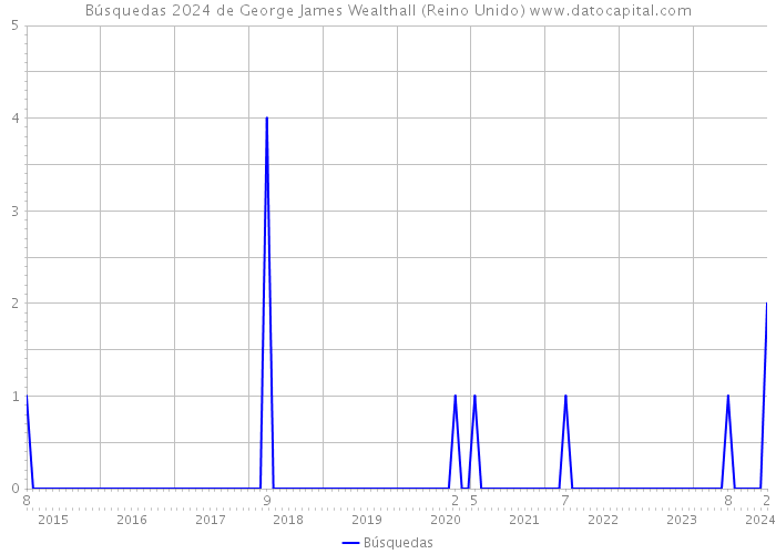 Búsquedas 2024 de George James Wealthall (Reino Unido) 