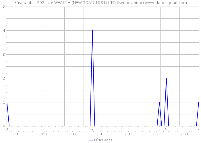 Búsquedas 2024 de WEALTH (NEW ROAD 1961) LTD (Reino Unido) 