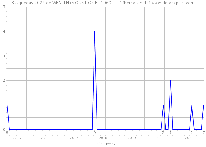 Búsquedas 2024 de WEALTH (MOUNT ORIEL 1960) LTD (Reino Unido) 