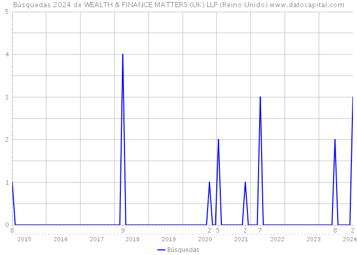 Búsquedas 2024 de WEALTH & FINANCE MATTERS (UK) LLP (Reino Unido) 