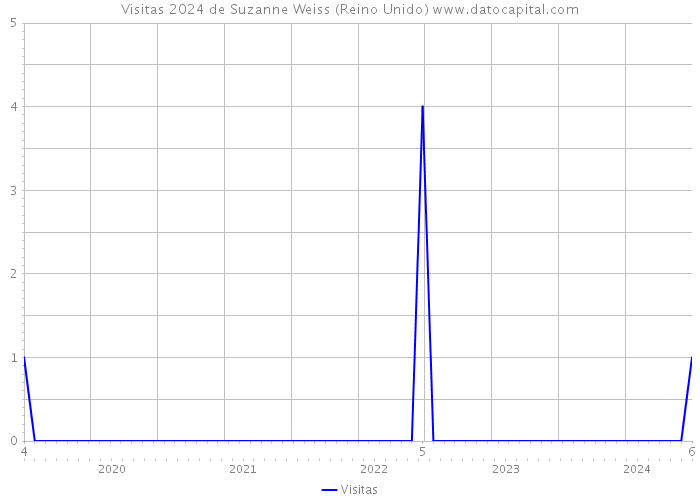 Visitas 2024 de Suzanne Weiss (Reino Unido) 