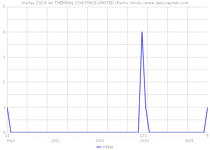 Visitas 2024 de THERMAL COATINGS LIMITED (Reino Unido) 