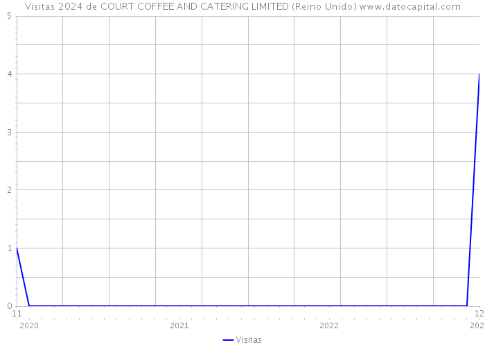 Visitas 2024 de COURT COFFEE AND CATERING LIMITED (Reino Unido) 