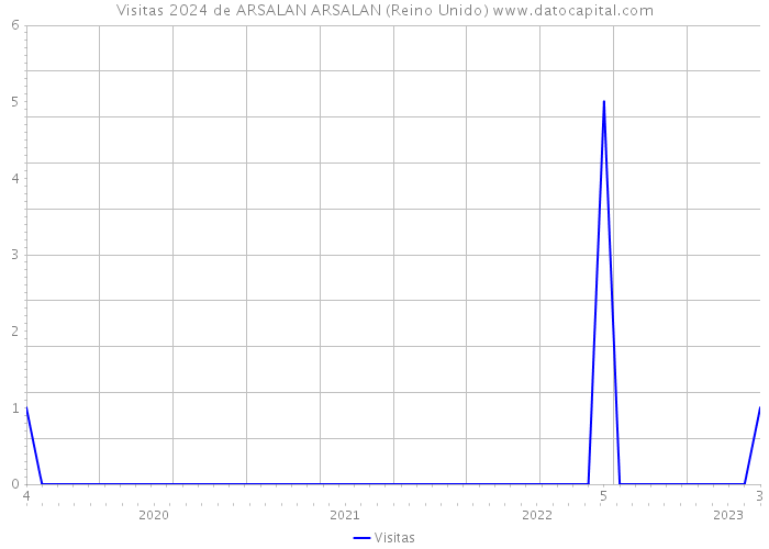 Visitas 2024 de ARSALAN ARSALAN (Reino Unido) 