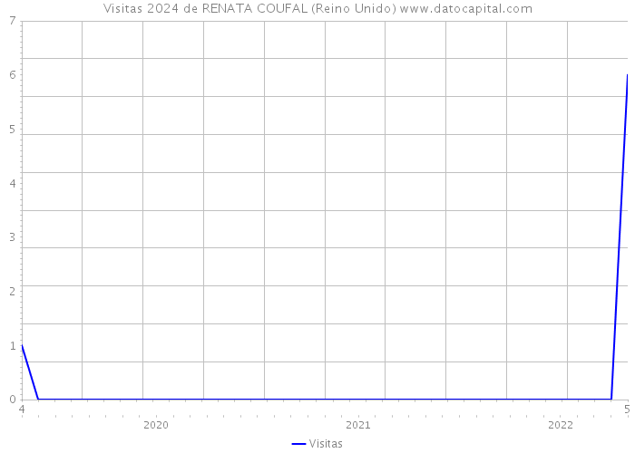 Visitas 2024 de RENATA COUFAL (Reino Unido) 