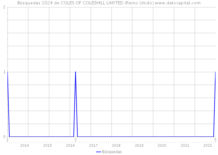 Búsquedas 2024 de COLES OF COLESHILL LIMITED (Reino Unido) 