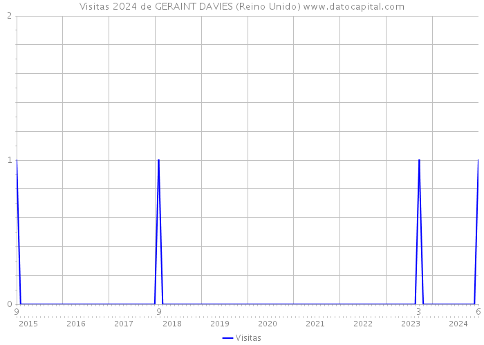 Visitas 2024 de GERAINT DAVIES (Reino Unido) 