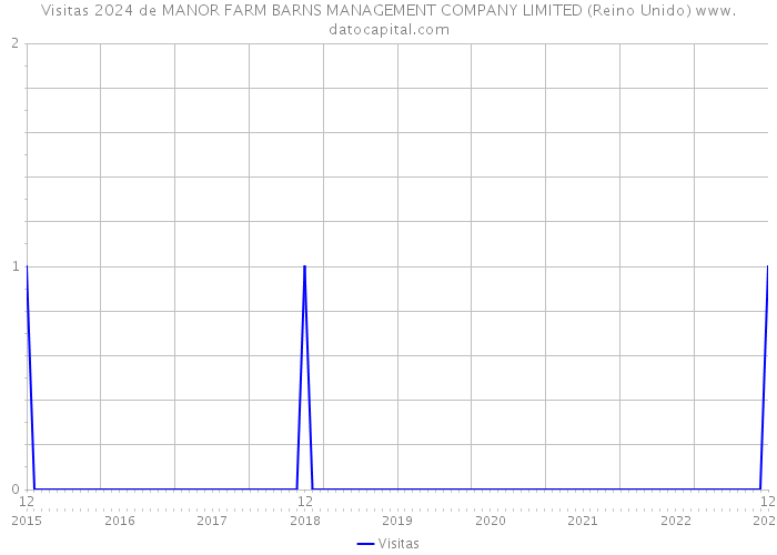 Visitas 2024 de MANOR FARM BARNS MANAGEMENT COMPANY LIMITED (Reino Unido) 