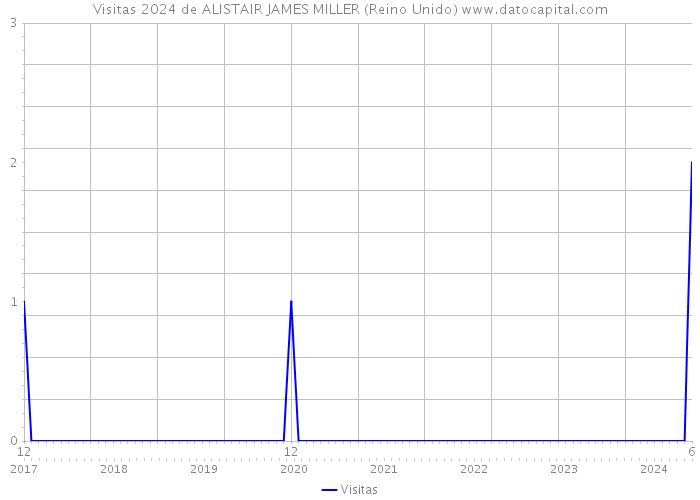 Visitas 2024 de ALISTAIR JAMES MILLER (Reino Unido) 