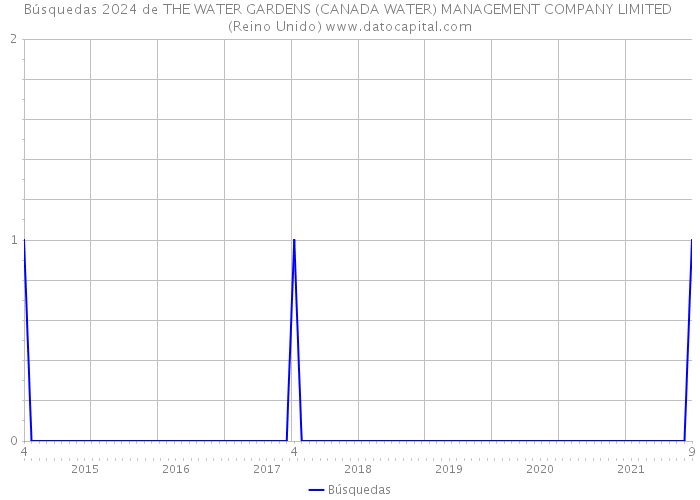 Búsquedas 2024 de THE WATER GARDENS (CANADA WATER) MANAGEMENT COMPANY LIMITED (Reino Unido) 