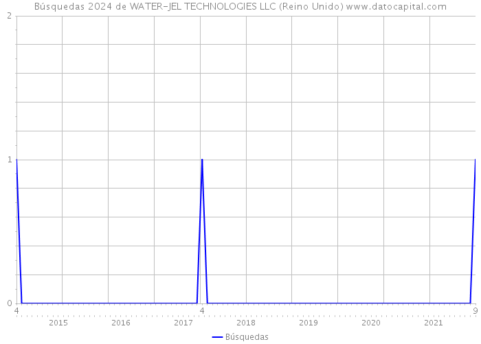 Búsquedas 2024 de WATER-JEL TECHNOLOGIES LLC (Reino Unido) 
