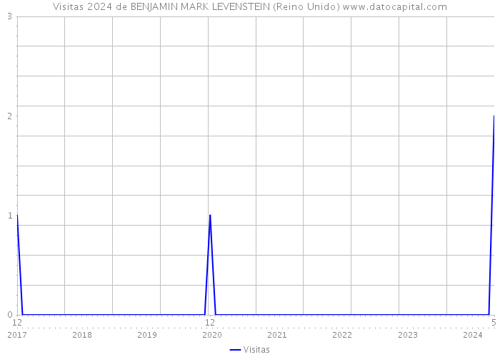 Visitas 2024 de BENJAMIN MARK LEVENSTEIN (Reino Unido) 