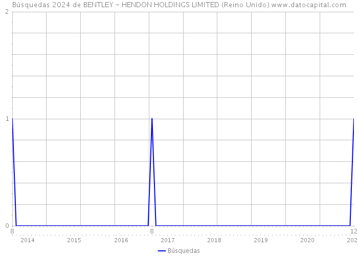 Búsquedas 2024 de BENTLEY - HENDON HOLDINGS LIMITED (Reino Unido) 