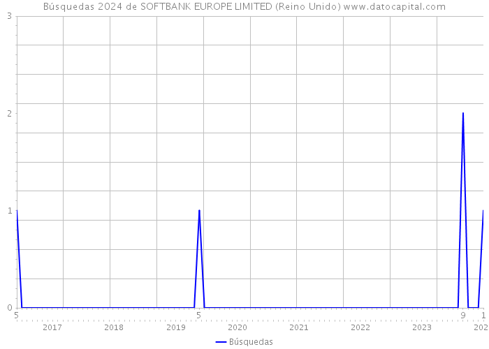 Búsquedas 2024 de SOFTBANK EUROPE LIMITED (Reino Unido) 