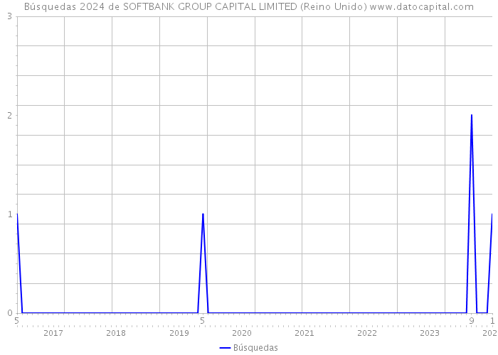 Búsquedas 2024 de SOFTBANK GROUP CAPITAL LIMITED (Reino Unido) 