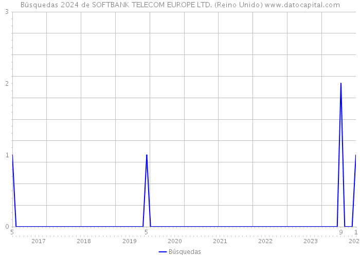 Búsquedas 2024 de SOFTBANK TELECOM EUROPE LTD. (Reino Unido) 