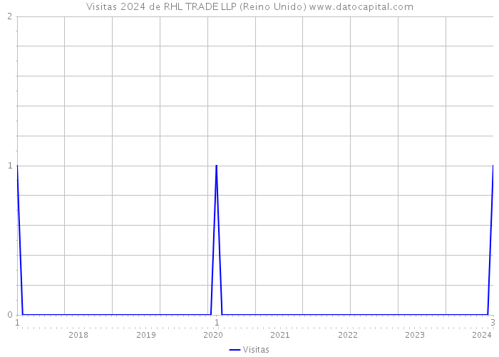 Visitas 2024 de RHL TRADE LLP (Reino Unido) 