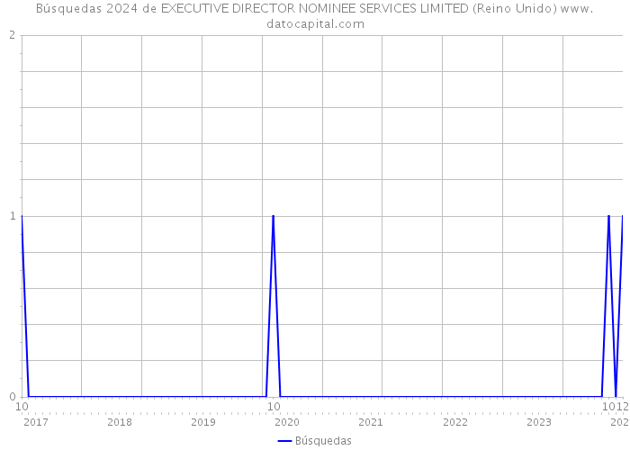Búsquedas 2024 de EXECUTIVE DIRECTOR NOMINEE SERVICES LIMITED (Reino Unido) 