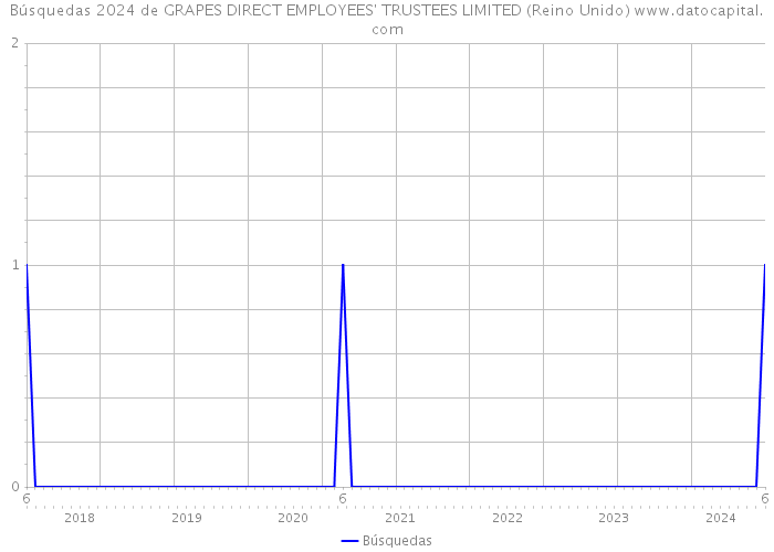 Búsquedas 2024 de GRAPES DIRECT EMPLOYEES' TRUSTEES LIMITED (Reino Unido) 